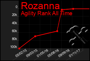 Total Graph of Rozanna