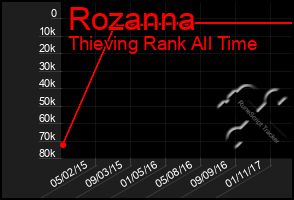 Total Graph of Rozanna