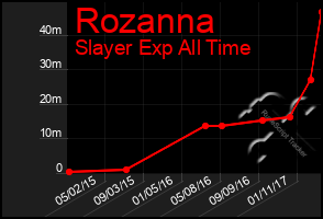 Total Graph of Rozanna