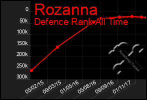 Total Graph of Rozanna