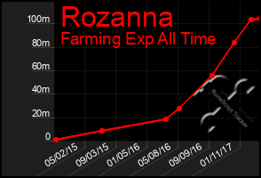 Total Graph of Rozanna