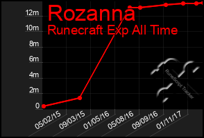 Total Graph of Rozanna