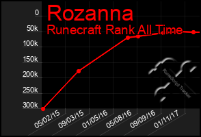 Total Graph of Rozanna