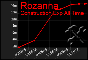 Total Graph of Rozanna