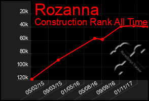 Total Graph of Rozanna