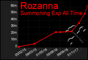 Total Graph of Rozanna