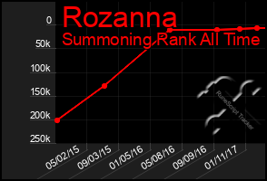 Total Graph of Rozanna