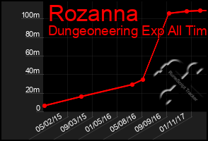 Total Graph of Rozanna