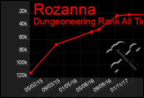 Total Graph of Rozanna