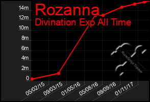 Total Graph of Rozanna