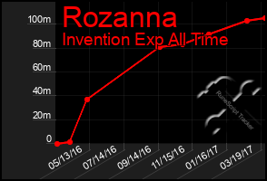 Total Graph of Rozanna