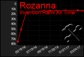 Total Graph of Rozanna