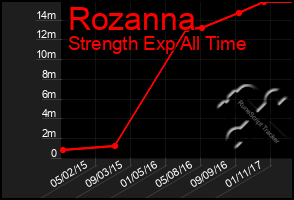 Total Graph of Rozanna