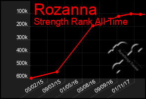 Total Graph of Rozanna