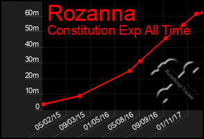 Total Graph of Rozanna