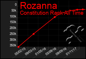 Total Graph of Rozanna