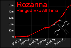 Total Graph of Rozanna