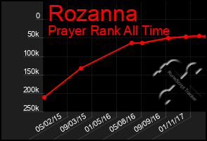 Total Graph of Rozanna