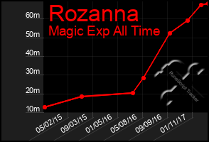 Total Graph of Rozanna