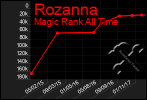 Total Graph of Rozanna