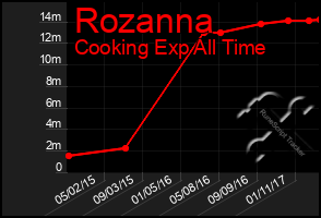 Total Graph of Rozanna