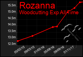 Total Graph of Rozanna