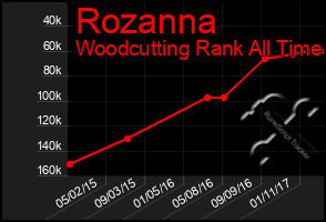 Total Graph of Rozanna