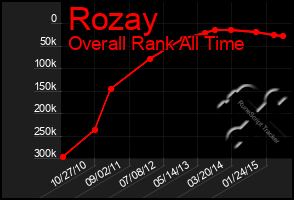 Total Graph of Rozay