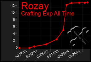 Total Graph of Rozay