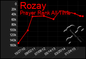 Total Graph of Rozay