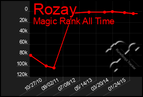 Total Graph of Rozay