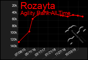Total Graph of Rozayta