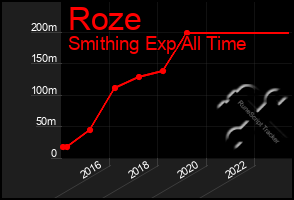 Total Graph of Roze