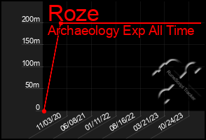 Total Graph of Roze