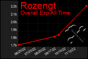 Total Graph of Rozengt