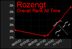 Total Graph of Rozengt