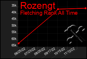 Total Graph of Rozengt