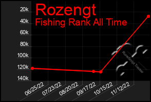 Total Graph of Rozengt