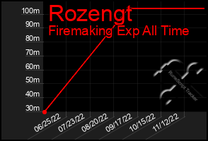 Total Graph of Rozengt