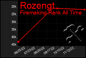 Total Graph of Rozengt