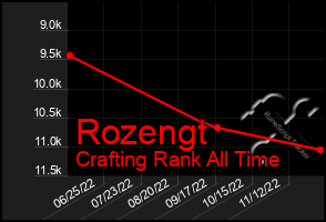 Total Graph of Rozengt