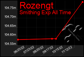 Total Graph of Rozengt