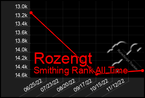 Total Graph of Rozengt