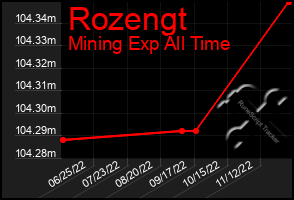 Total Graph of Rozengt