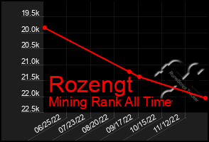 Total Graph of Rozengt