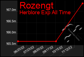 Total Graph of Rozengt