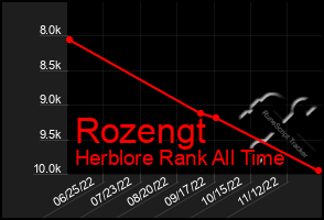 Total Graph of Rozengt