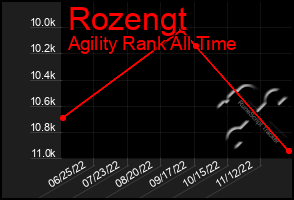 Total Graph of Rozengt