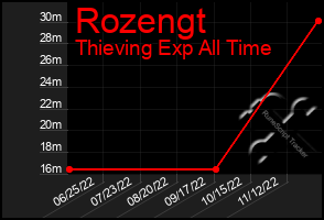 Total Graph of Rozengt