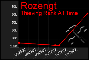 Total Graph of Rozengt